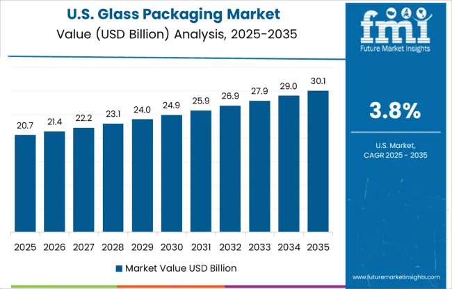Glass Packaging Market Country Value Analysis