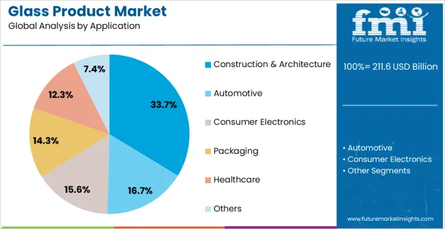 Glass Product Market Analysis By Application