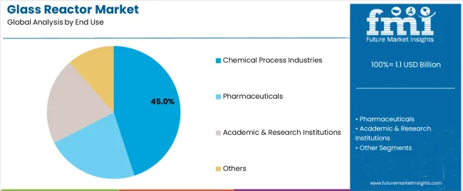 Glass Reactor Market Analysis By End Use Glass Reactor Market Analysis By End Use