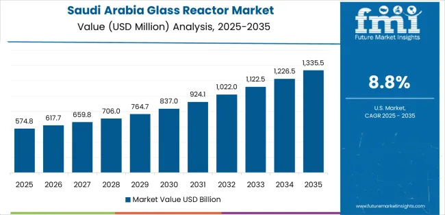 Glass Reactor Market Country Value Analysis Glass Reactor Market Country Value Analysis