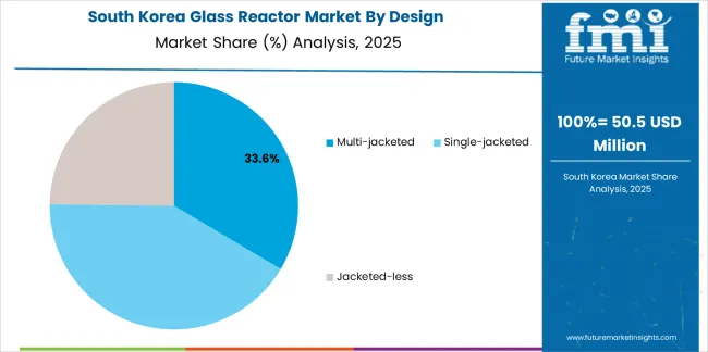 Glass Reactor Market South Korea Market Share Analysis By Design Glass Reactor Market South Korea Market Share Analysis By Design