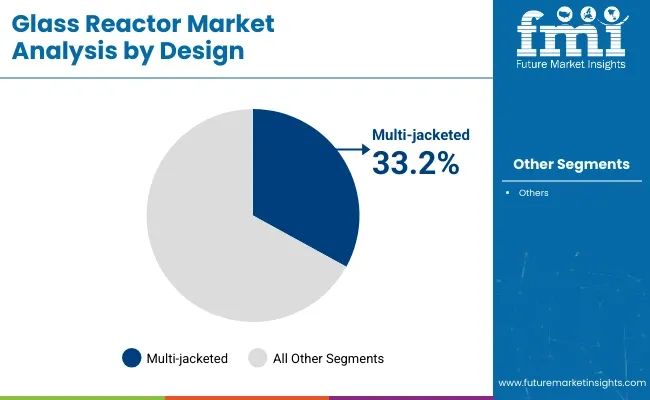 Glass Reactors Market Analysis By Design