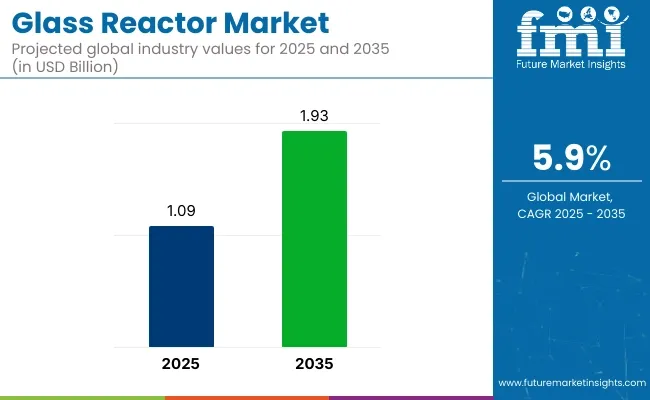 Glass Reactors Market