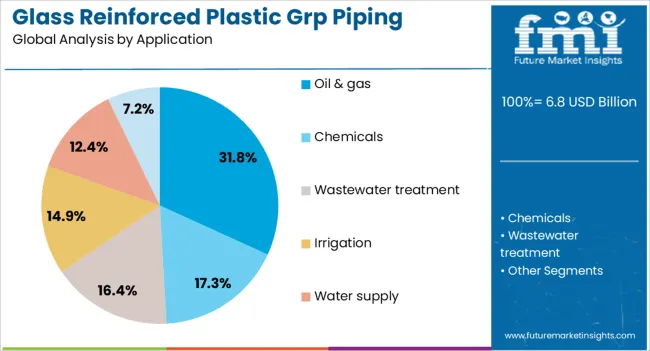 Glass Reinforced Plastic Grp Piping Market Analysis By Application