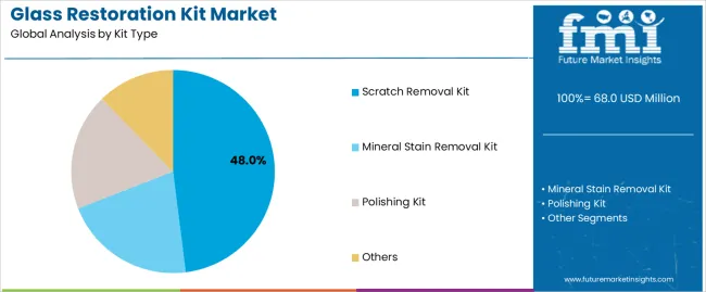 Glass Restoration Kit Market Analysis By Kit Type
