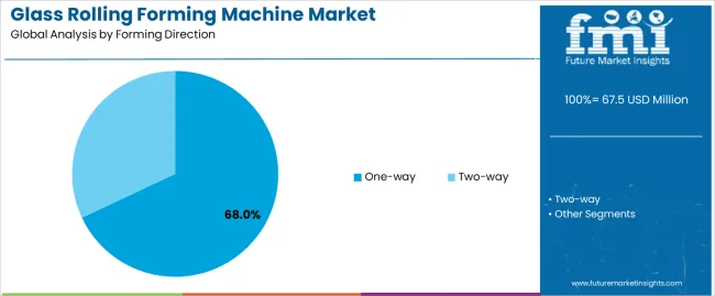 Glass Rolling Forming Machine Market Analysis By Forming Direction