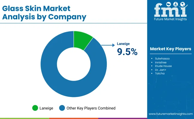 Glass Skin Market By Company
