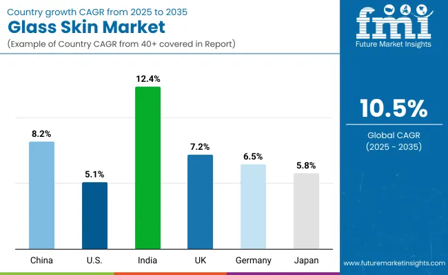 Glass Skin Market By Country