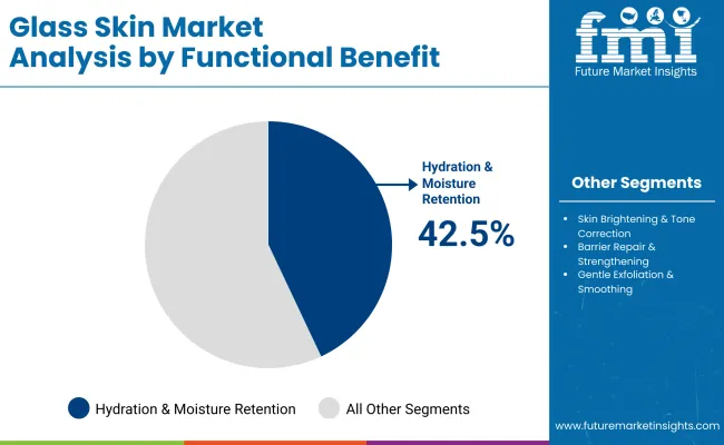 Glass Skin Market By Functional
