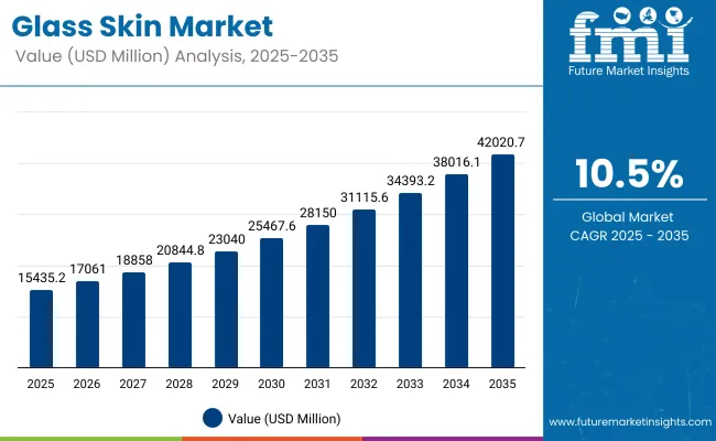 Glass Skin Market