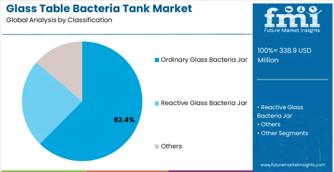 Glass Table Bacteria Tank Market Analysis By Classification
