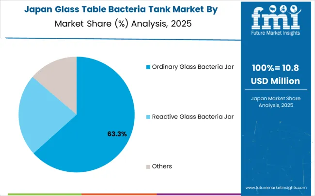 Glass Table Bacteria Tank Market Japan Market Share Analysis By Classification
