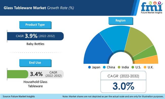 Glass Tableware Market