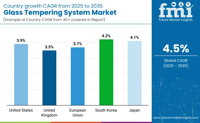 Glass Tempering System Market By Country