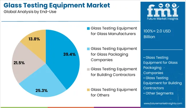 Glass Testing Equipment Market Analysis By End Use
