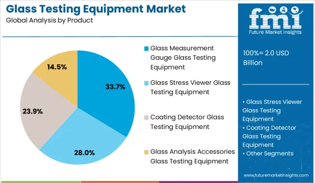 Glass Testing Equipment Market Analysis By Product