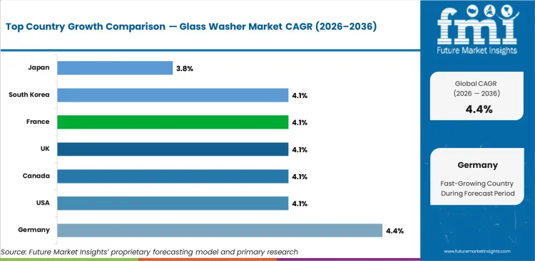 Glass Washer Market Cagr Analysis By Country