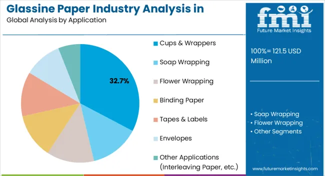 Glassine Paper Industry Analysis In Japan Analysis By Application
