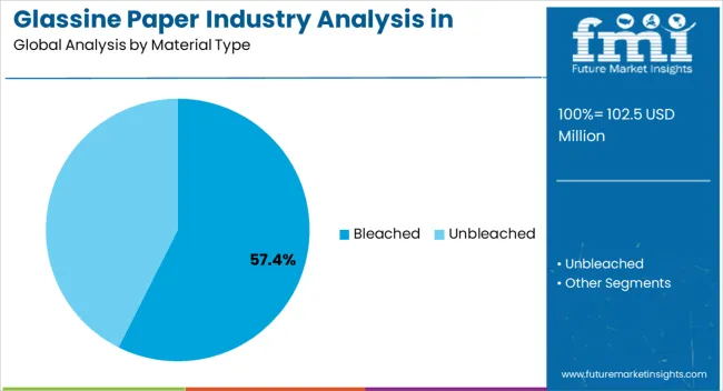 Glassine Paper Industry Analysis In Korea Analysis By Material Type