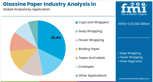 Glassine Paper Industry Analysis In Western Europe Analysis By Application