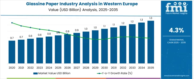 Glassine Paper Industry Analysis In Western Europe Market Value Analysis