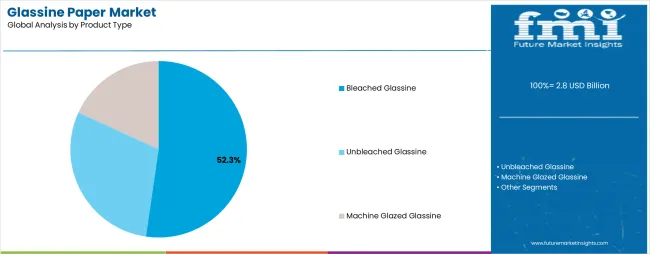 Glassine Paper Market Analysis By Product Type Glassine Paper Market Analysis By Product Type