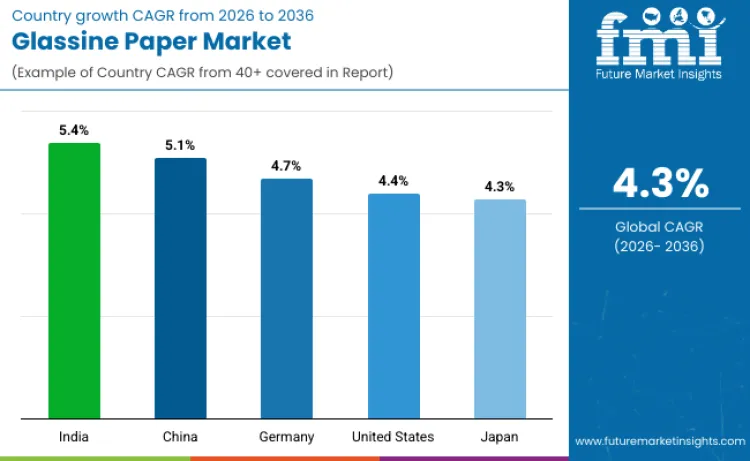 Glassine Paper Market By Country Glassine Paper Market By Country