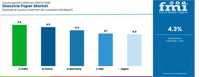 Glassine Paper Market Cagr Analysis By Country Glassine Paper Market Cagr Analysis By Country