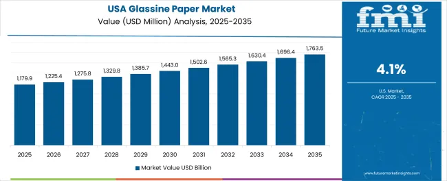 Glassine Paper Market Country Value Analysis Glassine Paper Market Country Value Analysis