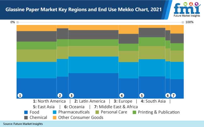 glassine paper market key regions and end use mekko chart 2021