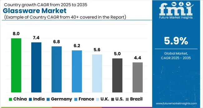 Glassware Market Cagr Analysis By Country