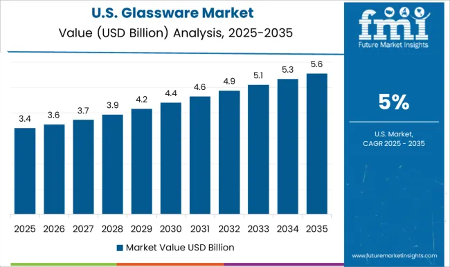 Glassware Market Country Value Analysis