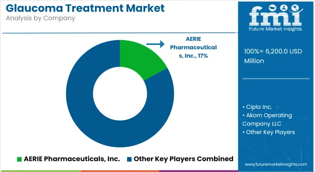 Glaucoma Treatment Market Analysis By Company