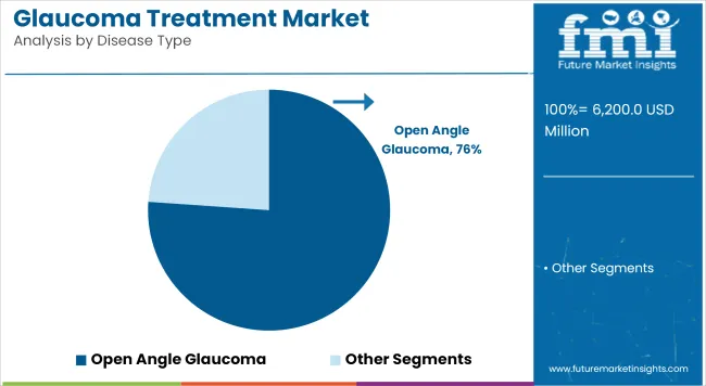 Glaucoma Treatment Market Analysis By Disease Type