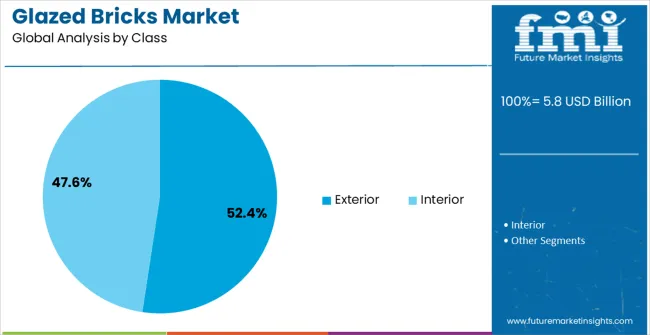 Glazed Bricks Market Analysis By Class