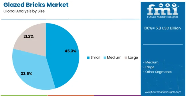 Glazed Bricks Market Analysis By Size