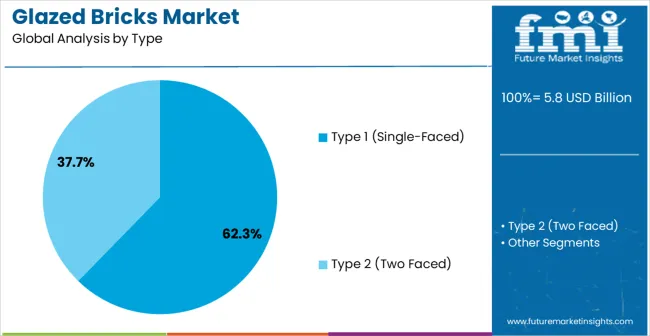 Glazed Bricks Market Analysis By Type