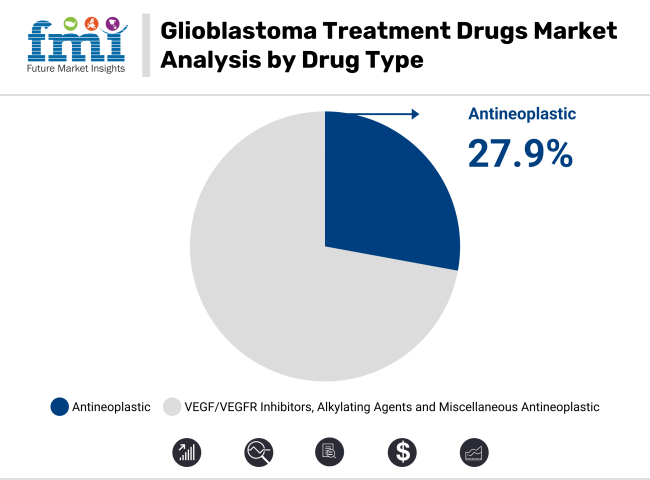 Glioblastoma Treatment Drugs Market Analysis By Drug Type