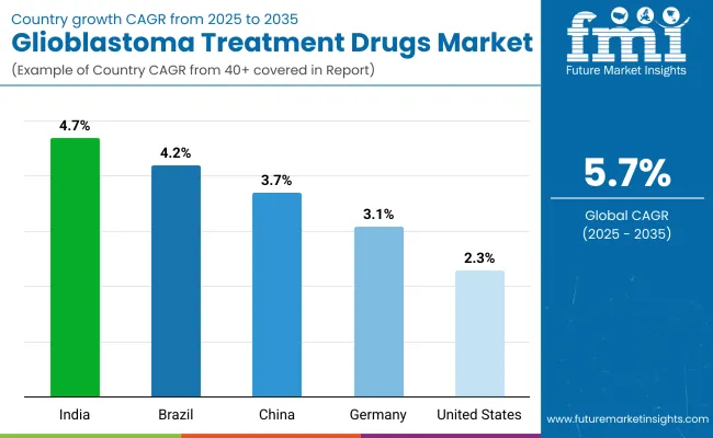 Glioblastoma Treatment Drugs Market By Country Glioblastoma Treatment Drugs Market By Country