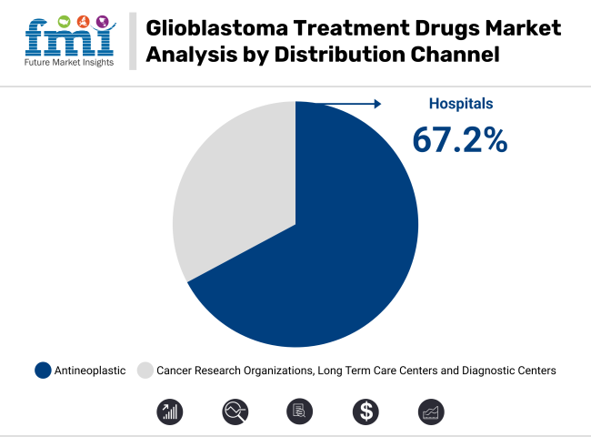 Glioblastoma Treatment Drugs Market By Distribution Channel