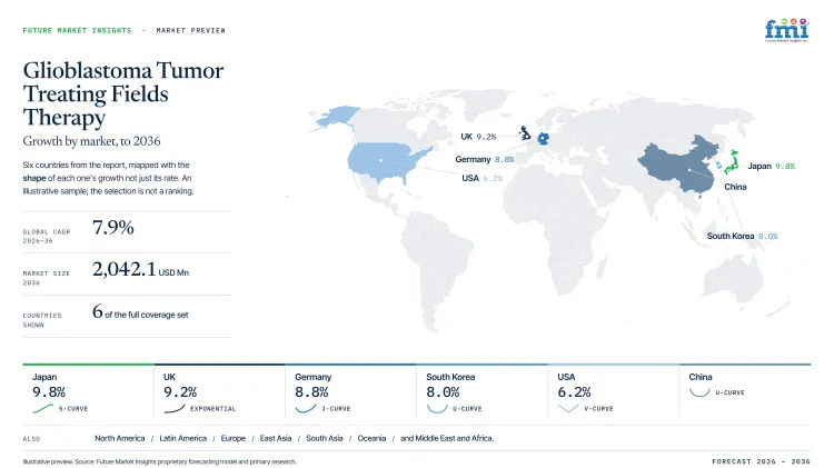 Glioblastoma Tumor Treating Fields Therapy Market Growth Forecast 2026 2036