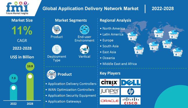 gloabl application delivery network market