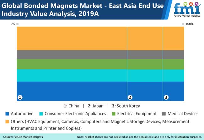 Bonded Magnets Market