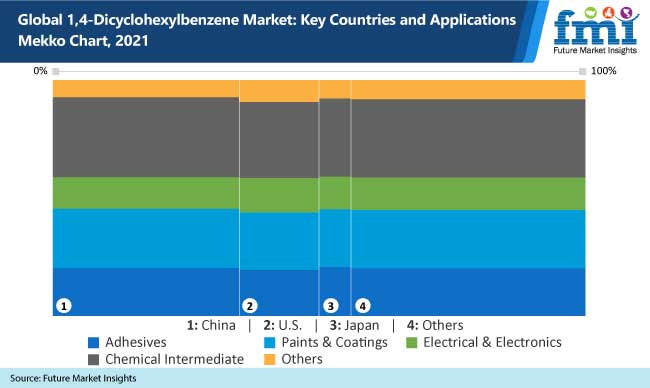 1,4-Dicyclohexylbenzene Market