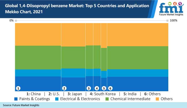 1,4-Diisopropylbenzene Market

