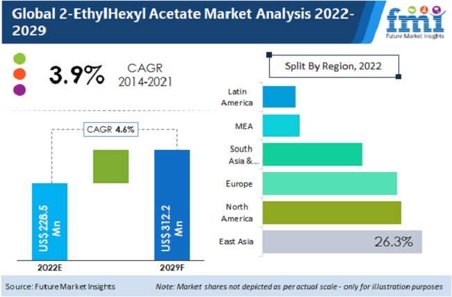 2-EthylHexyl Acetate Market