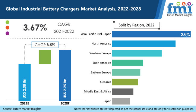 Industrial Battery Chargers Market