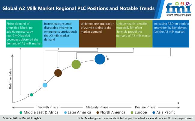 global a2 milk market regional plc positions and notable trends