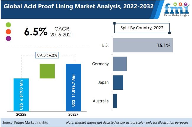 Acid Proof Lining Market