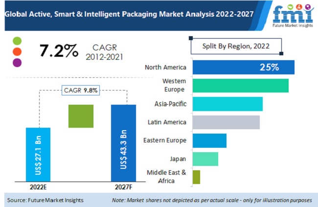 Active, Smart and Intelligent Packaging Market